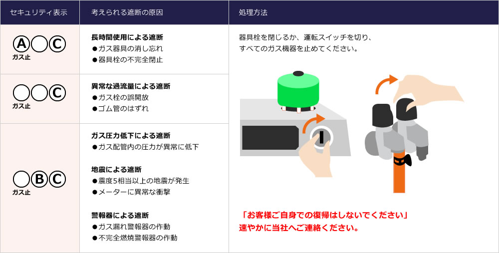 [セキュリティ表示 AC]:長時間使用による遮断（●ガス器具の消し忘れ、●器具栓の不完全閉止）/ [セキュリティ表示 C]:異常な過流量による遮断（●ガス栓の誤開放、●ゴム管のはずれ）/ [セキュリティ表示 BC]:ガス圧力低下による遮断（●ガス配管内の圧力が異常に低下）または 地震による遮断（●震度5相当以上の地震が発生、●メーターに異常な衝撃）または 警報器による遮断（●ガス漏れ警報器の作動、●不完全燃焼警報器の作動）→ [処理方法]：器具栓を閉じるか、運転スイッチを切り、すべてのガス機器を止めてください。 「お客様ご自身での復帰はしないでください」速やかに当社へご連絡ください。